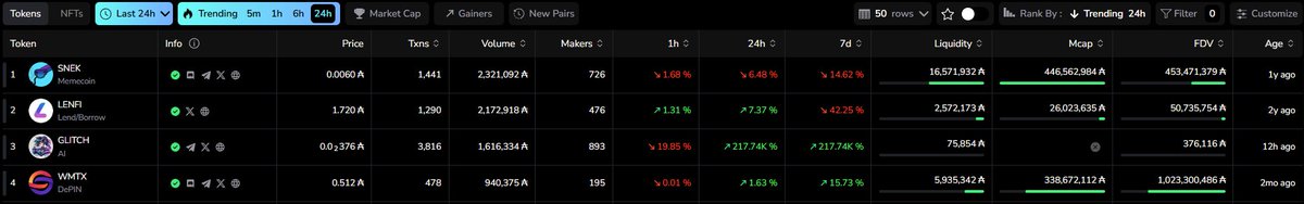 $glitch is a 10m coin larping at 500k

2m volume in 12h 🚀
500+ holders 📈
First AI on Cardano 🤖

And you are still fading? See you at 10m 👋
