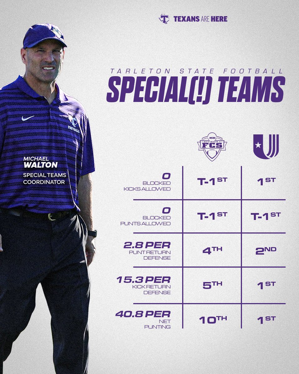 Tarleton State Football (@tarletonfb) on Twitter photo Special teams can be the difference in the game, and <a href="/CoachWaltonTSU/">Mike Walton</a> makes sure weβre on the right side of things π― Special teams can be the difference in the game, and <a href="/CoachWaltonTSU/">Mike Walton</a> makes sure weβre on the right side of things π―