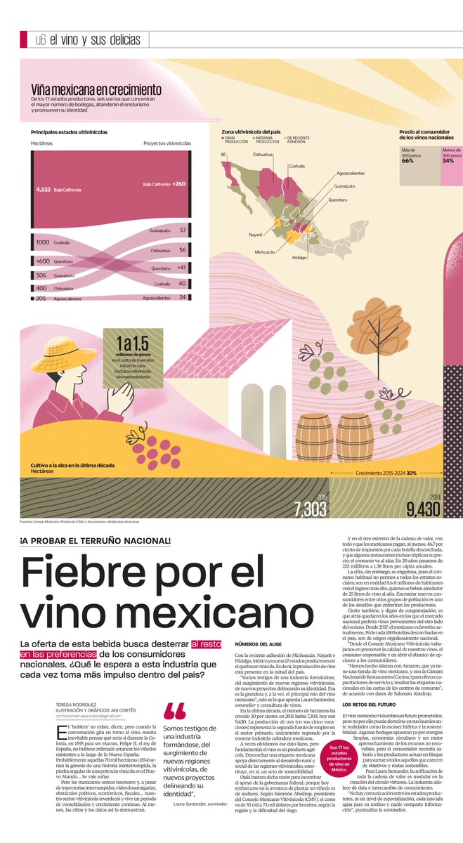 cmv_mx's tweet photo. ¿Sabías que México cuenta con 17 estados productores de vino y que el consumo per cápita anual sigue aumentando 🇲🇽🍷? Descubre los retos, avances y el futuro del vino nacional en esta nota de @El_Universal_Mx. 👏 https://t.co/BBmiaaMEGm