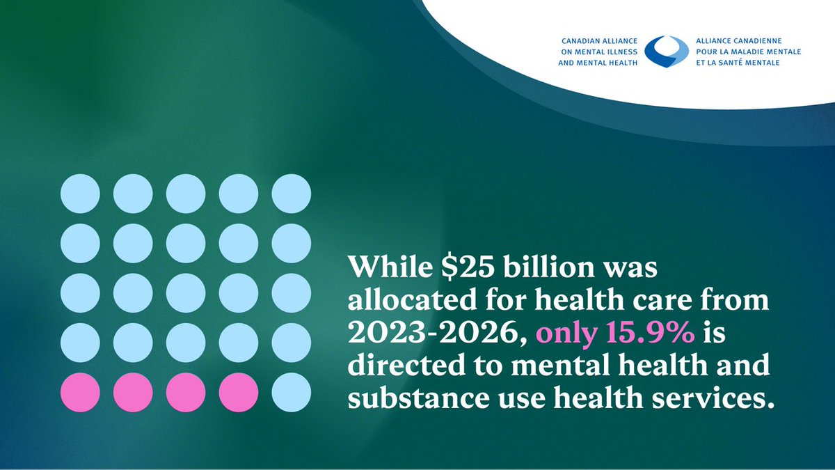 Federal investments in mental health fall short of expectations. While $25 billion was allocated for health care from 2023-2026, only 15.9% is directed to mental health and substance use health services. Full findings and recommendations launch on December 18th.