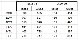 dad_lizard's tweet photo. @domluszczyszyn  Any reason why the NHL has such a disparity on Giveaways and Takeaways compared to last year?  VGK had 565 gives all of last year and they are on pace for 1200? Why are most teams having a 3:1 ratio of gives vs takes? Last year was closer to 1:1 or so https://t.co/F2rHepVHUB