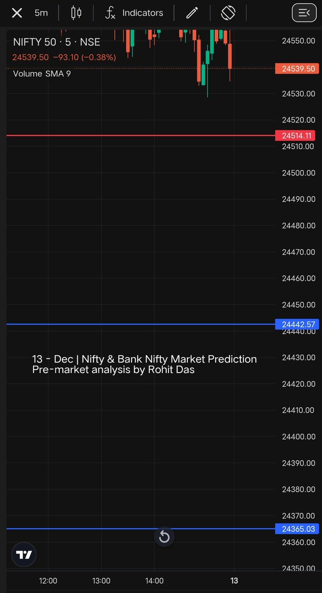Rohitdas_trader's tweet image. 13 - Dec | Nifty  &amp;amp; Bank Nifty Market Prediction 📊Pre-market analysis by Rohit Das 
#Nifty #BankNifty #MarketPrediction #PreMarketAnalysis #RohitDas #StockMarketIndia #TradingSuccess #InvestmentGoals #SEBI #nism #TechnicalAnalysis #FinancialFreedom #StockTrading