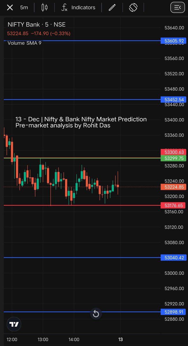 Rohitdas_trader's tweet image. 13 - Dec | Nifty  &amp;amp; Bank Nifty Market Prediction 📊Pre-market analysis by Rohit Das 
#Nifty #BankNifty #MarketPrediction #PreMarketAnalysis #RohitDas #StockMarketIndia #TradingSuccess #InvestmentGoals #SEBI #nism #TechnicalAnalysis #FinancialFreedom #StockTrading