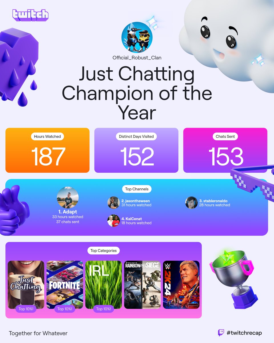 Realrickocacio3's tweet image. 2024 was 🔥 on Twitch! 🏆
 * Just Chatting Champ: 33 hours watched!
 * Top Channel: Adapt
 * 187 Hours Watched
 * 152 Days Visited
 * 153 Chats Sent
Ready to level up in 2025! Let&apos;s make it epic! 💪 #TwitchRecap #StreamerLife #CommunityOverEverything