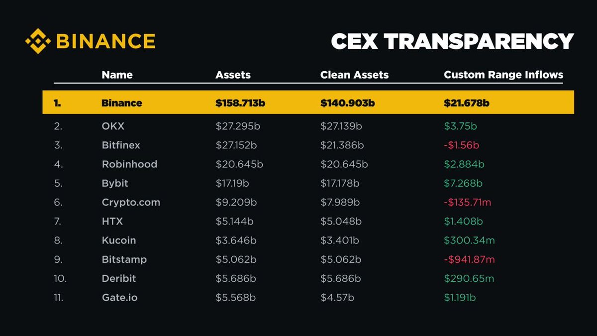 Crypto_Briefing's tweet photo. 💥 JUST IN: @binance processed $21.6 billion in user fund deposits, exceeding the combined deposits of the next 10 largest crypto exchanges https://t.co/RdenAeGnSB