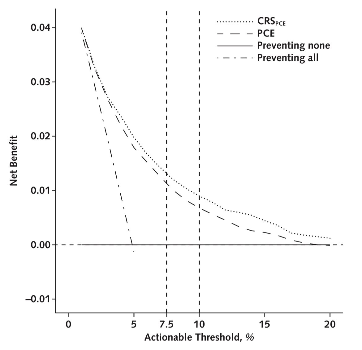1/3
📊 Excited to share our latest publication in <a href="/AnnalsofIM/">Annals of Int Med</a> from <a href="/MayoClinic_KLab/">Mayo Clinic Kullo Laboratory</a>, <a href="/iftikhar_kullo/">Iftikhar J. Kullo</a>, as a step toward a more personalized risk prediction for CHD 🫀

acpjournals.org/doi/10.7326/AN…