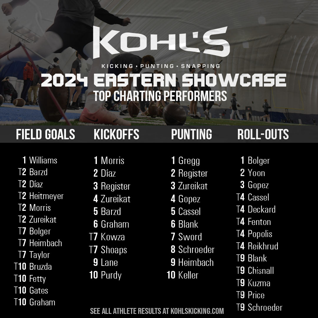 Top Charting Performers
📍 2024 Eastern #KohlsShowcase

➡️ Full Event Results:
kohlskicking.com/camp-results