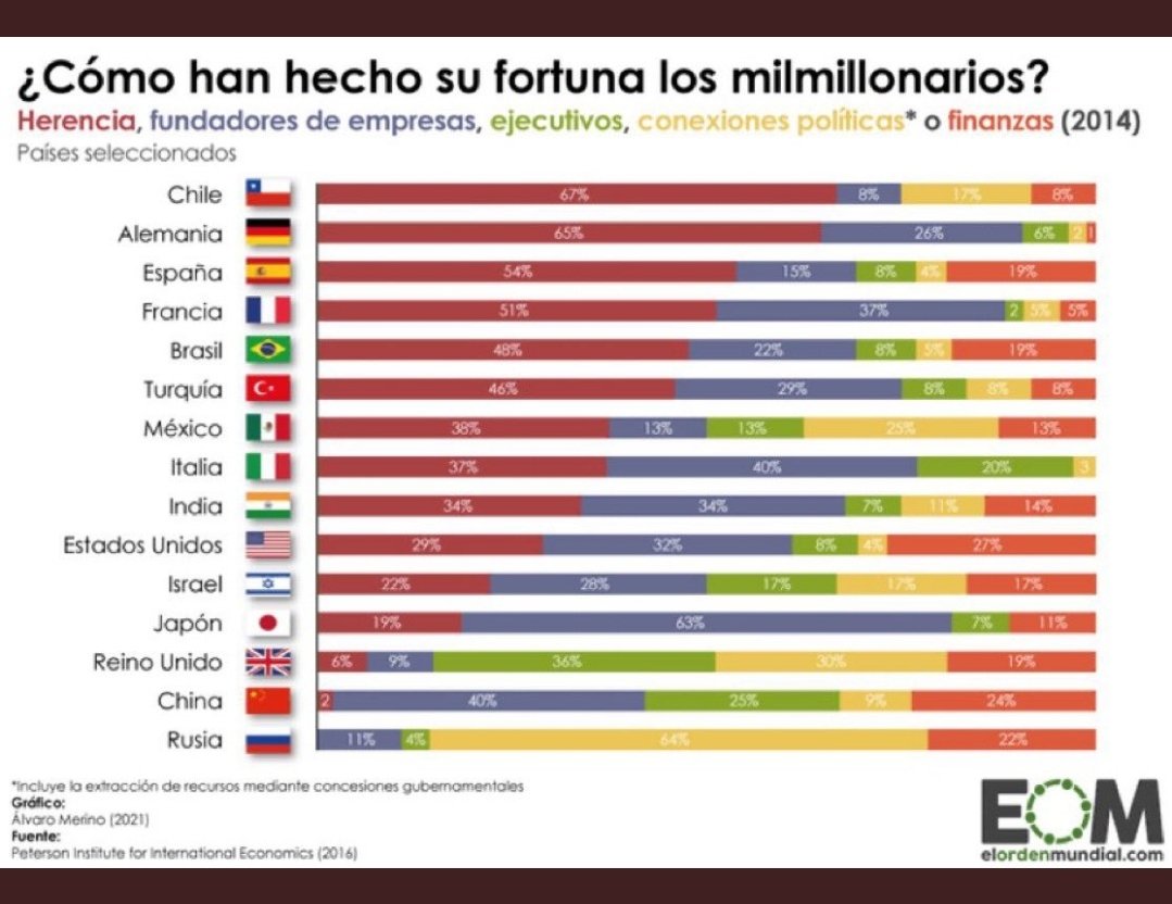 La mediocridad de los multimillonarios en Chile:

🔴 Chile presenta una economía con fuerte dependencia de la herencia, baja movilidad económica y limitada generación de nuevas fortunas, lo que puede perpetuar la desigualdad y afectar el dinamismo económico.

1. Herencia