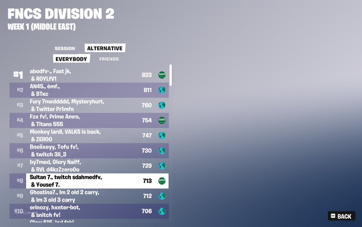 Qualed Div1 w / <a href="/Only_Sultan7/">Sultan7</a> <a href="/SdAhmedfv/">SdAhmed</a> 
Day 1 - #45
Day 2 - #3
Overall - #8