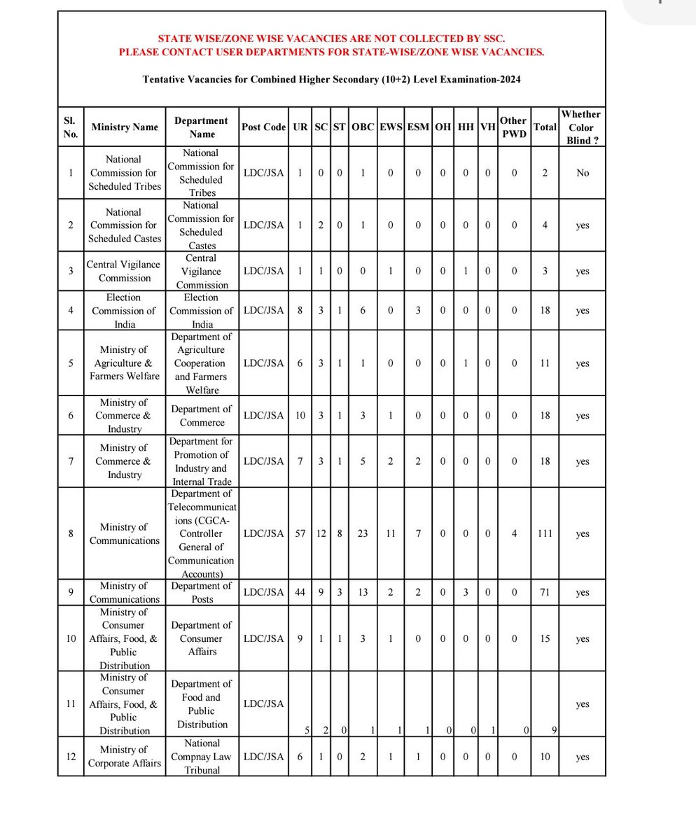 Uploading of Tentative Vacancies for Combined Higher Secondary (10+2) Level Examination, 2024