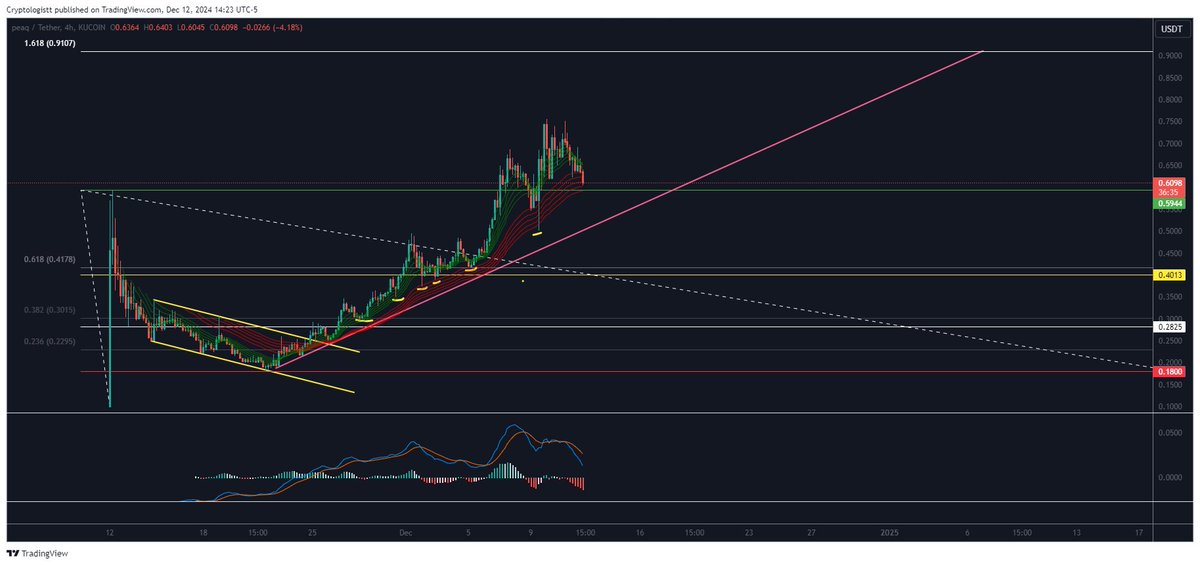 Cryptologistt's tweet image. $PEAQ The last larger move to the downside resulted in a wick that went all the way down to $0.50. Assuming we continue the trend of higher lows, I'd expect a retest of support at $0.60 and then a bounce form there, but watch for wicks down to $0.55 or so.