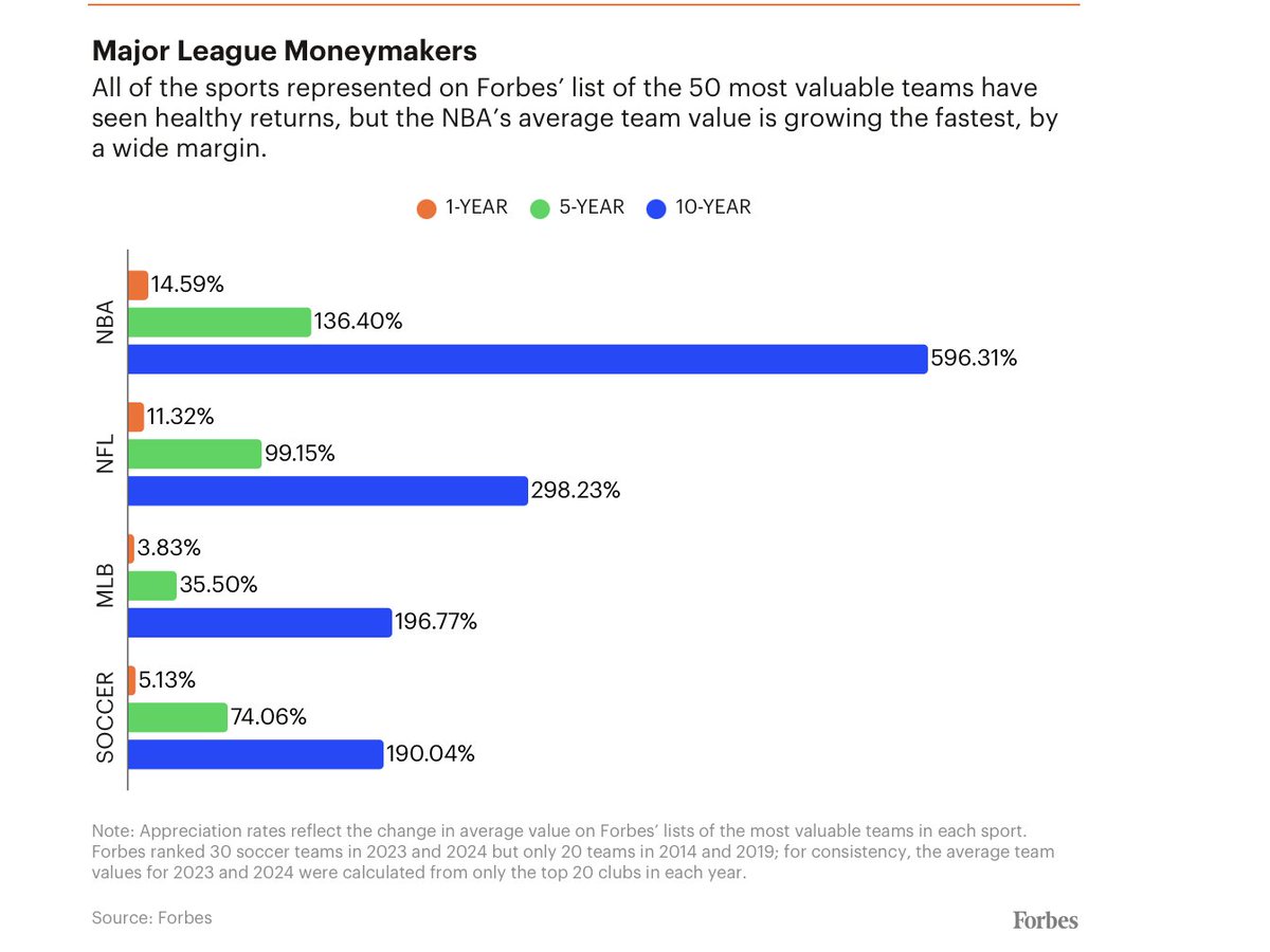 pollsdotvote's tweet photo. NBA’s average team value is growing the fastest, by a wide margin. 

The league’s 30 franchises were worth $4.4 billion on average this year, a 15% increase over 2023 and a staggering 596% jump from a decade ago (a 21% compound annual return).

#forbes https://t.co/vf0ybgqMR5
