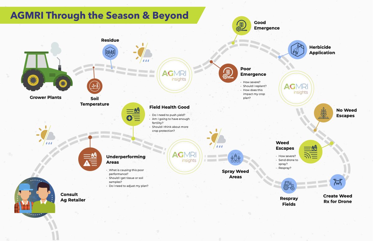 Intelinair's tweet photo. The AGMRI - Through the Season and Beyond infographic highlights key questions by crop stage you can answer with AGMRI in season and postseason.  Download this quick reference guide for use throughout the season. https://t.co/K967sRrVR8 #agmri 

#fullseasonanalytics https://t.co/uTAeXocAsN