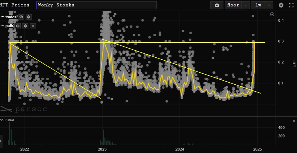 Wonky Stonks just hit 0.3 ETH and this is what the chart looks like after 3+ years of consolidation.

What happens next?