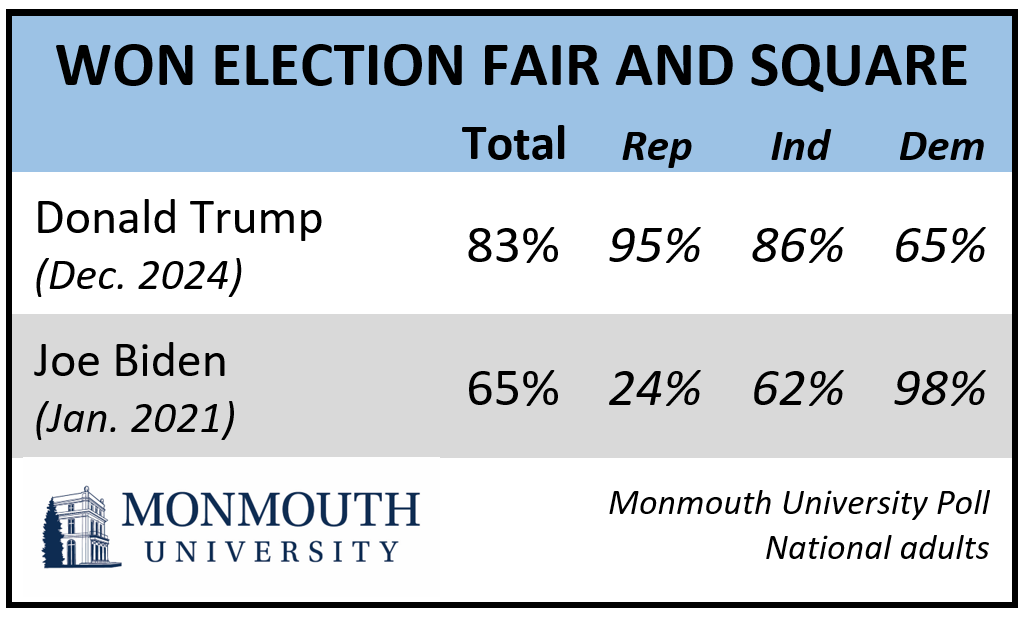 NATIONAL POLL: Most (83%) believe Trump won the 2024 election fair and square. Just 12% say he won due to voter fraud. Four years ago, fewer (65%) said Biden won that election fair and square while 32% felt he won due to fraud.
monmouth.edu/polling-instit…