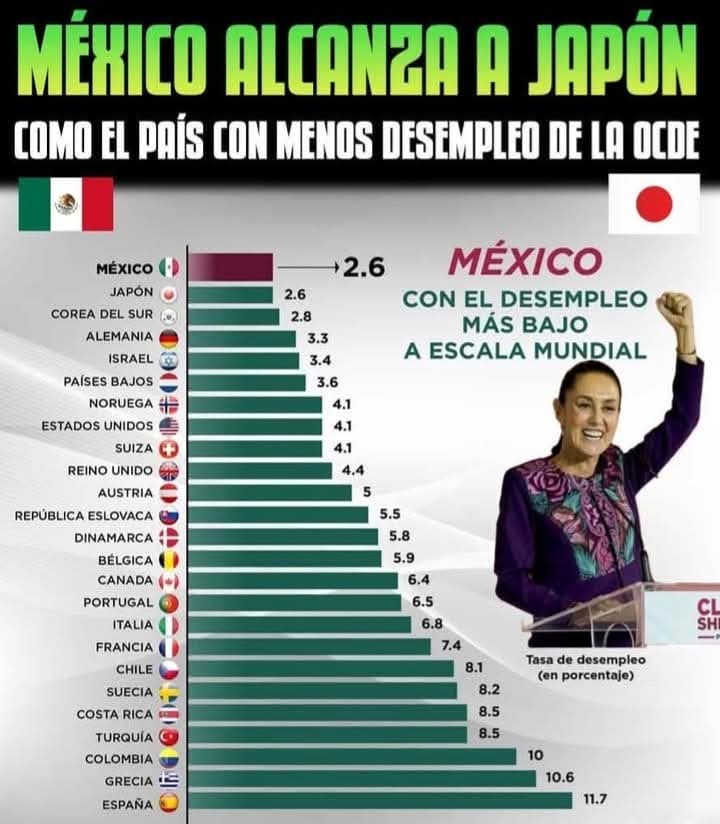 AlbertM81's tweet photo. @callejon_114 @Mzavalagc Ni con el dizque presidente del empleo tuvimos estos números! https://t.co/bxSw6XTCVx