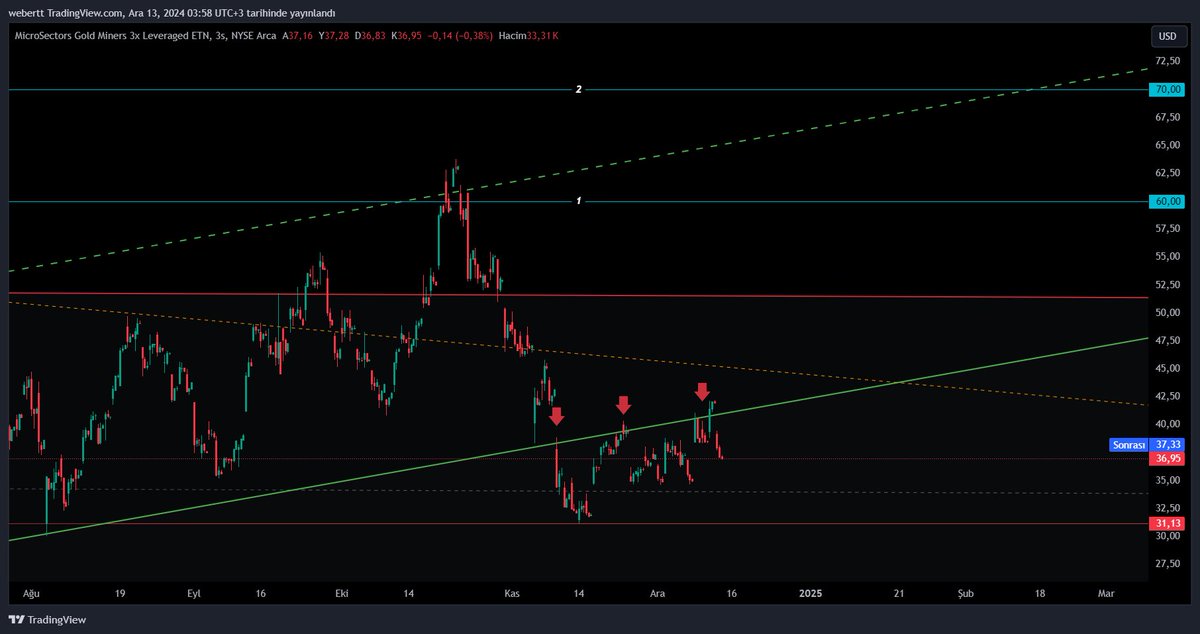 emekhmt's tweet image. AMEX : GDXU  The price can't enter the green channel again, tried 3 times. Wait for next week. 
 #MicroSectors #GoldMiners #Leveraged #GDXU #xauusd