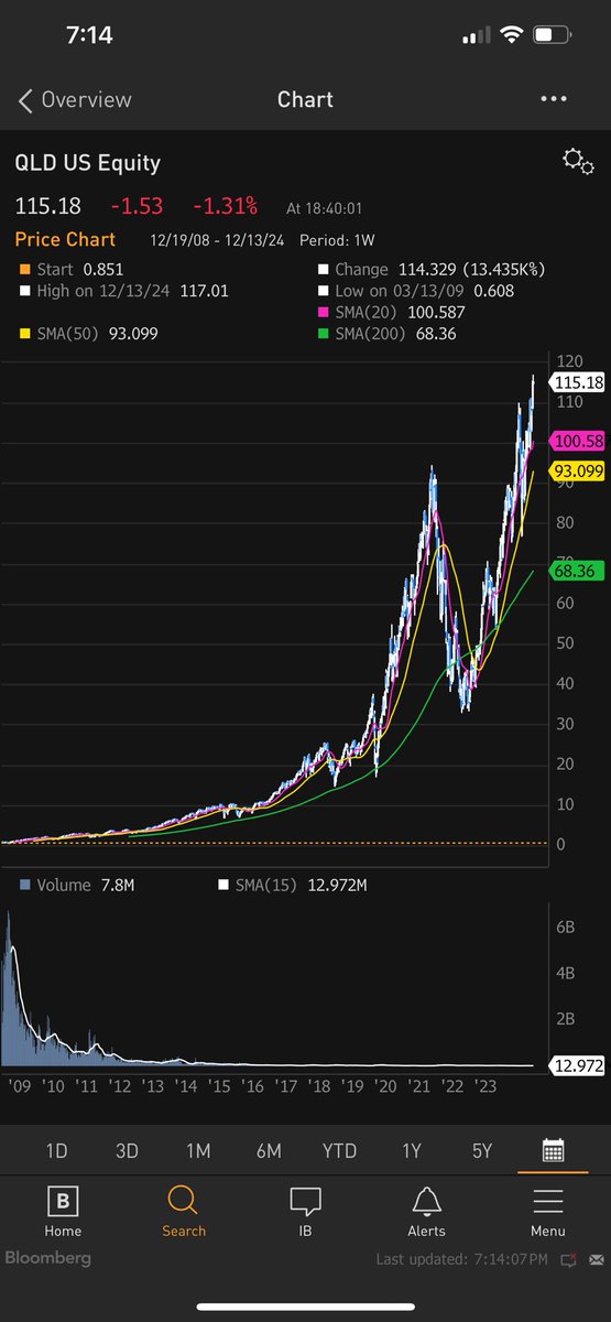 HODLntendies's tweet photo. @FinancialArmy_ @omshanti08 It was in the single digits in ‘09 🤦‍♂️ https://t.co/n8t8PinaVh