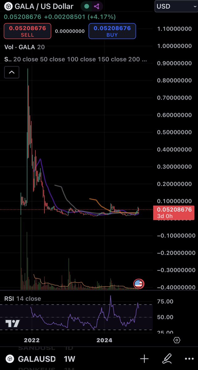 Radulow1's tweet photo. Who bought $GALA 👀
#GALA https://t.co/8g3w1eZUkA