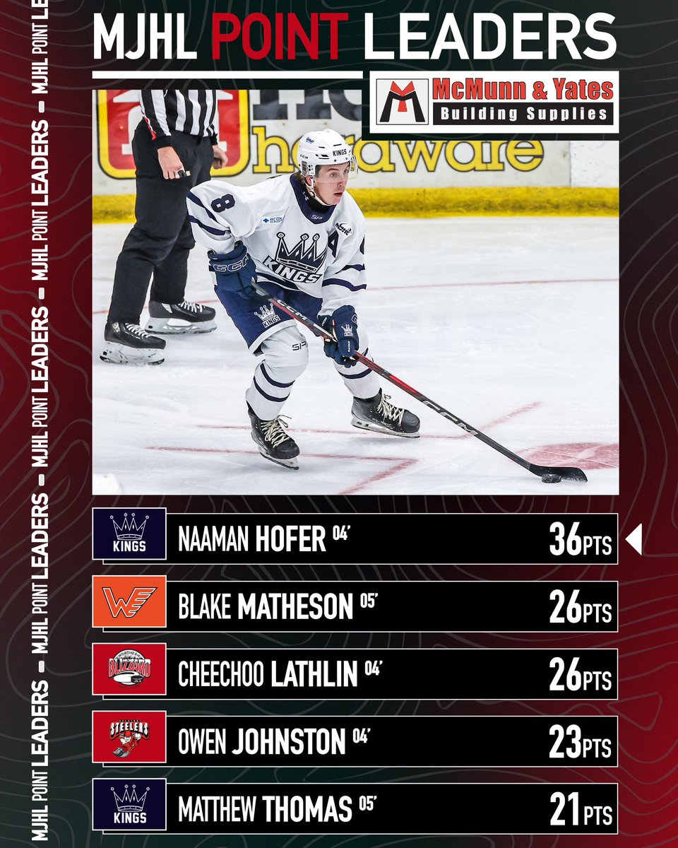 mjhlhockey's tweet photo. These guys’ job may be to keep pucks out of their own net, but these guys have been great on the offensive side of the puck too! 🚨 Here are your Point Leading Defenceman up to this point! 🔥

Presented by @McMunnandYates 

#MJHLHockey | 📸 @Pederson_Photo https://t.co/rE6OtwJcpa