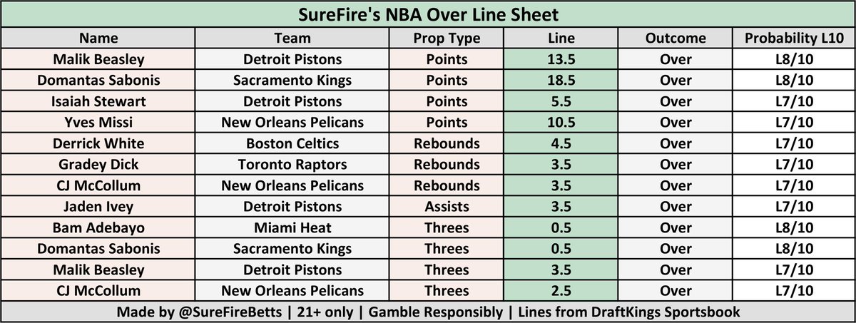 SureFireBetts's tweet photo. 🏀 NBA Stat Line &amp; Streak Cheat Sheets 🏀

These cheat sheets show players who consistently hit their OVER/UNDER lines in the last 10 games, with at least a 3-game streak or 70% hit rate.

For all 3 NBA games today 12-12-24
#fanduel #SleeperPicks #DraftKings #PrizePicksNBA https://t.co/7Gm9ru8PB0