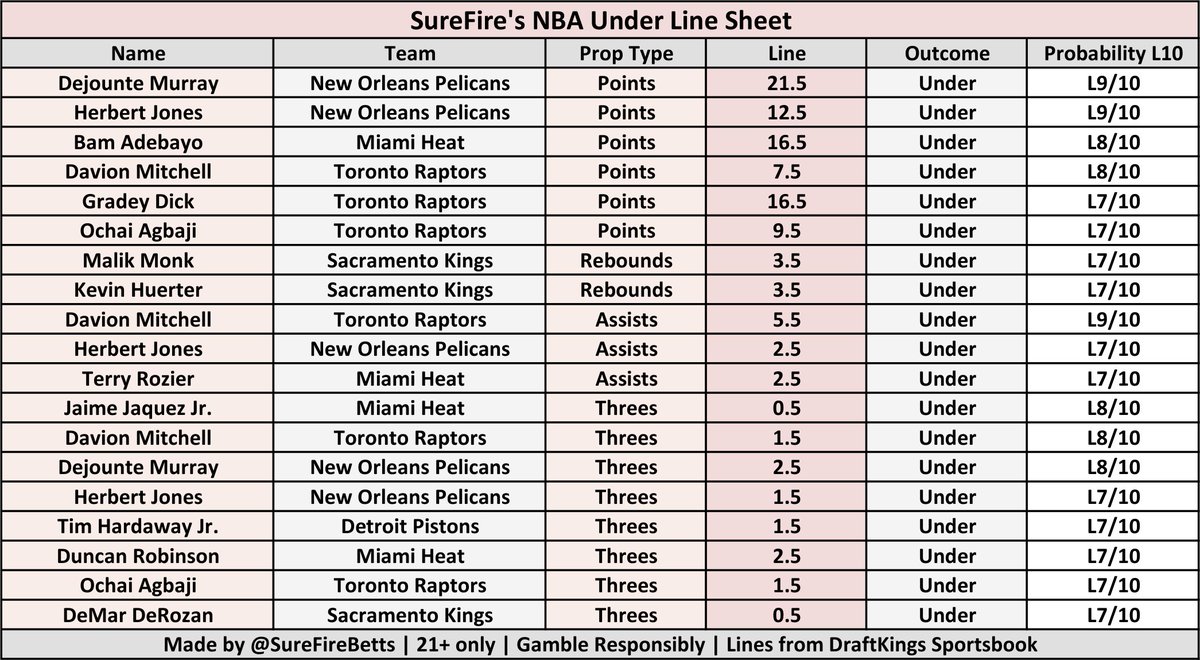 SureFireBetts's tweet photo. 🏀 NBA Stat Line &amp; Streak Cheat Sheets 🏀

These cheat sheets show players who consistently hit their OVER/UNDER lines in the last 10 games, with at least a 3-game streak or 70% hit rate.

For all 3 NBA games today 12-12-24
#fanduel #SleeperPicks #DraftKings #PrizePicksNBA https://t.co/7Gm9ru8PB0