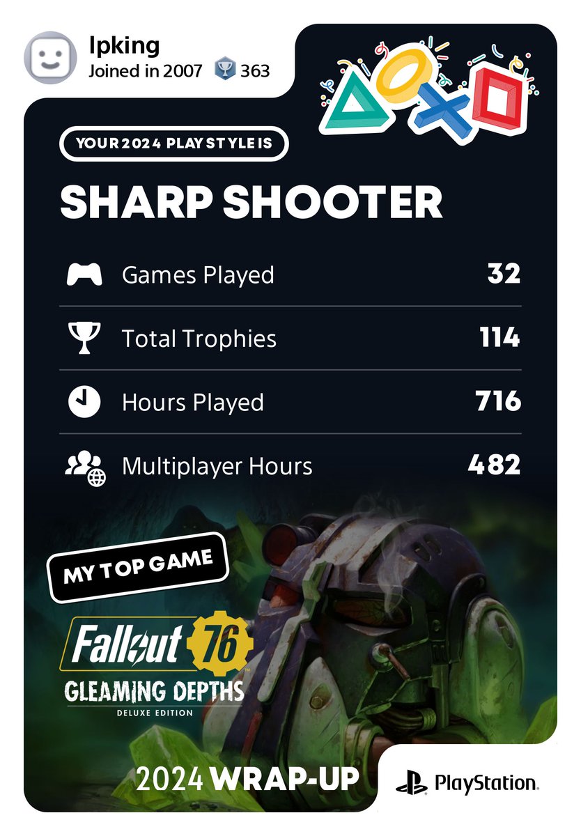 lpking2005's tweet photo. No surprise here! #Fallout76 Remains easily my most played game..... ever! 

#PlayStationWrapUp2024 #Fallout https://t.co/I2Ptkn8liI