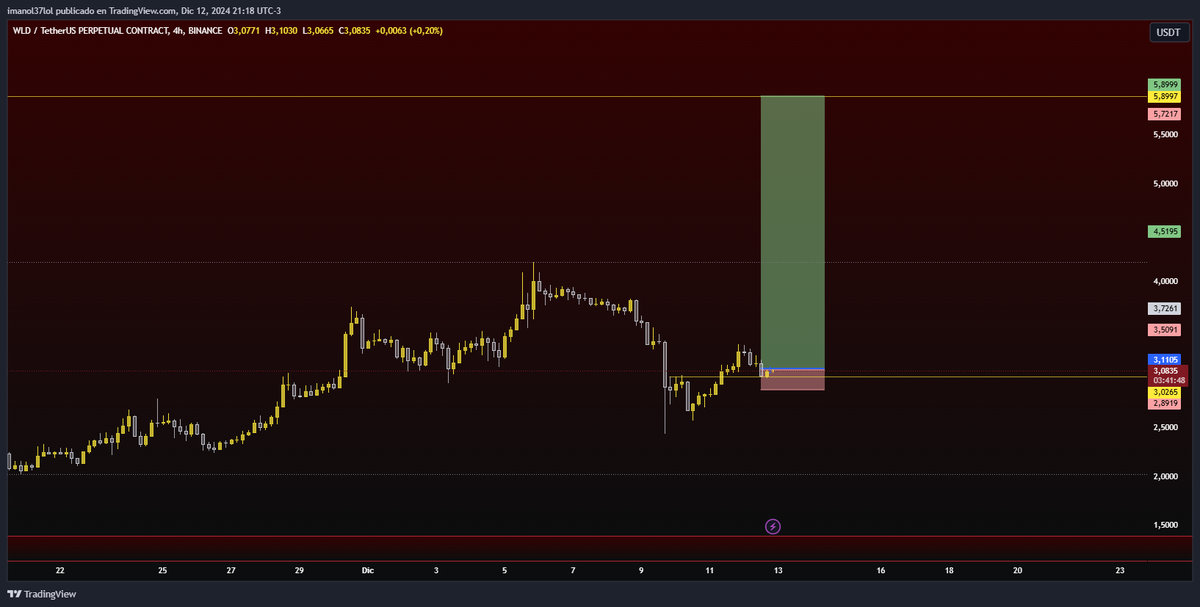 $WLD long  inspired on <a href="/KazTheShadow/">Kaz The Shadow</a>  0.5 R max
