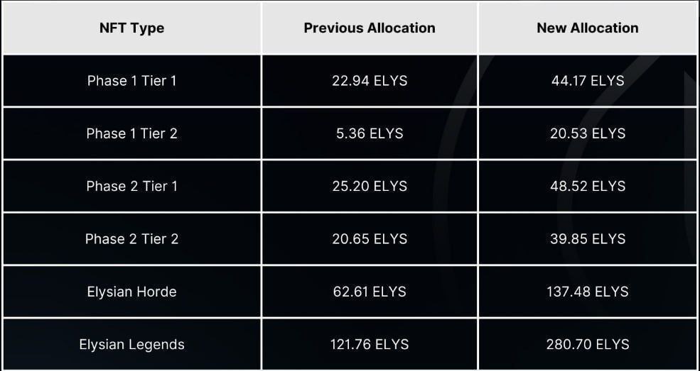 CHECK AIRDROP $ELYS
Link check:
airdrop.elys.network
Số lượng phân bổ cho NFT cụ thể như bảng dưới, Cadet nhận 50% tại TGE, hy vọng giá list 0.7 đến 1u.