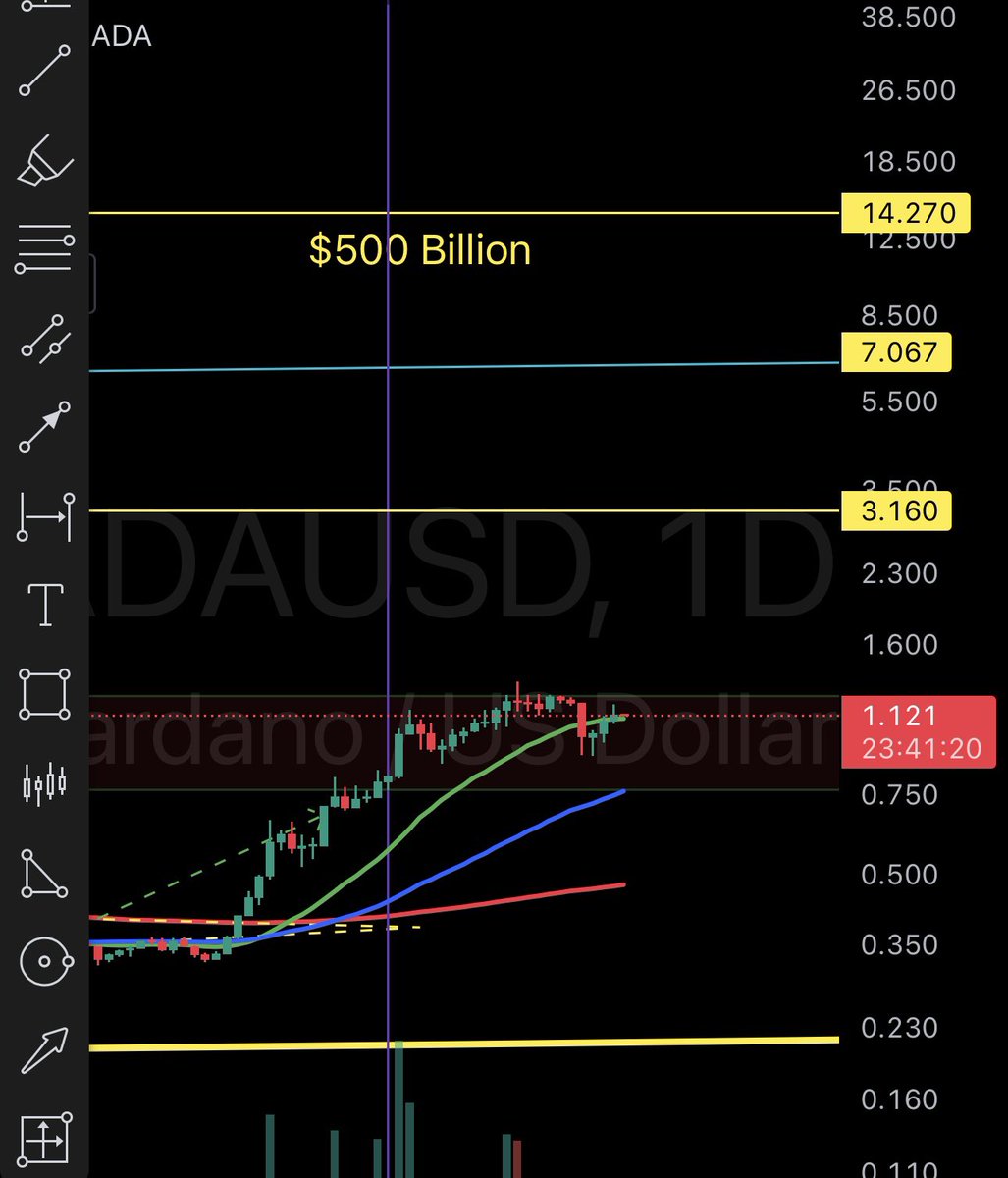dangambardello's tweet photo. The Cardano milestones of $3, $7, and $14 do not look far at all when you open up a daily chart.

Super. Cycle. https://t.co/NvSw0p7z4o