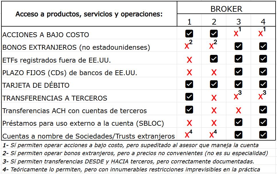 marianosardans's tweet photo. ¿Cuál es el mejor broker para operar en los EE.UU. para un no-residente?

Los residentes en América Latina que utilizan brokers (y no bancos) para manejar sus inversiones en los EE.UU., en su gran mayoría utilizan cuatro (4) grandes brokers. 

Veamos cuáles sí proveen y cuáles no proveen los productos, servicios y operaciones que le hacen la diferencia a un no-residente.

El cuadro deja en claro que ningún broker es bueno en todo. Con lo cual si uno pretende disponer de todos los productos, servicios y operaciones a los menores costos y comisiones, no es teniendo cuenta en uno solo. 

Importante aclarar que tener cuentas en dos, tres o cuatro brokers, no significa mayores costos (de mantenimiento de cuenta, por ejemplo). Pero sí accedés a mayores opciones a mejores precios.

“Lo dejo a vuestro criterio”.