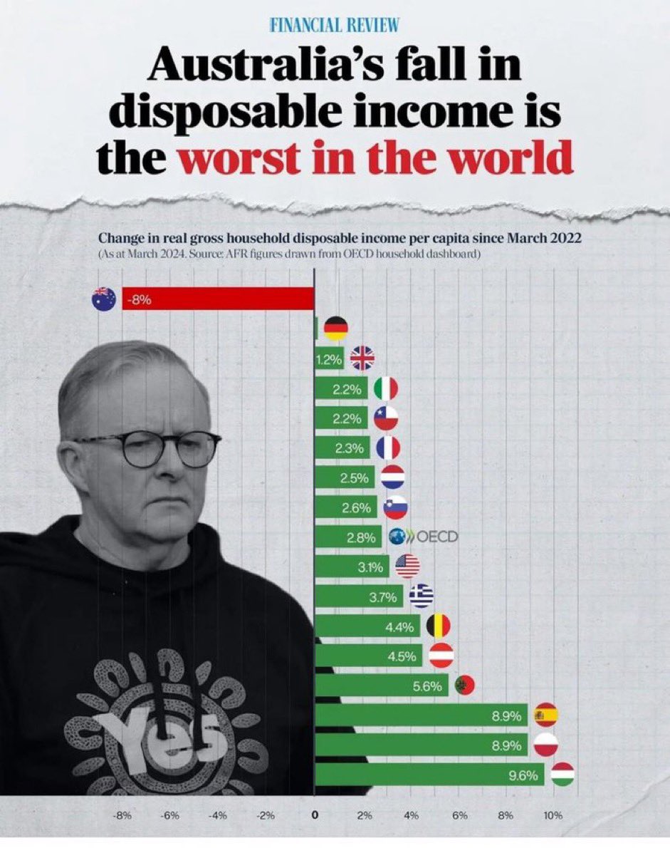 Australia has fallen.

While the Prime Minister flies around.

Holds a failed referendum.

Buys an ocean front mansion.

Destroys the electricity grid.

Makes everything cost more.

He gets everything wrong.

Australia hurts more than anywhere else in the world.

Woeful.