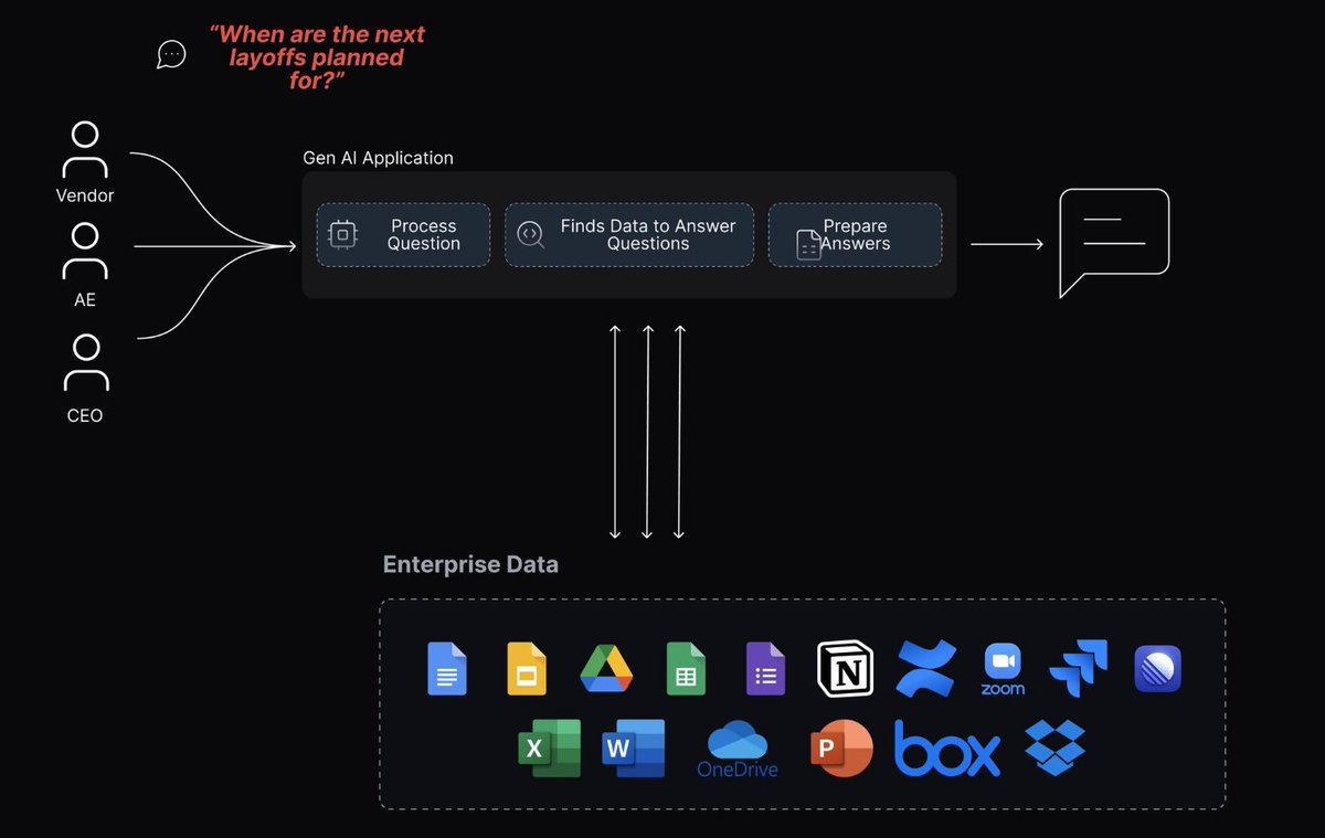What could go wrong? 😎
.
.
.
.
.
.
.
.
.
🚀 AI is powerful, but trust is non-negotiable.

- Do you really know what data your Gen AI is using to answer questions for your employees?

- Does it securely differentiate between employees or just take a "one-size-fits-all" approach?