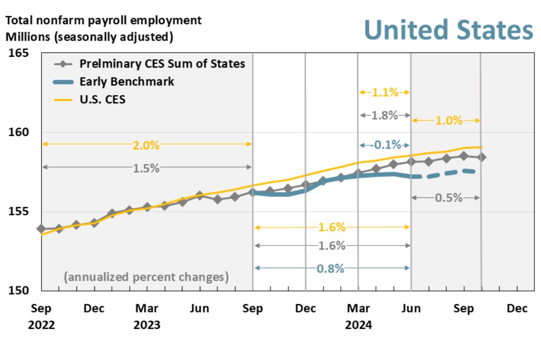 RealEJAntoni's tweet image. 🚨The massive downward revisions to jobs data are set to continue: latest from PHL Fed has early benchmark indicating jobs DECLINED in Q2 of this year while the initial monthly job reports estimated gains of 653k - the labor market's strength is a fiction...