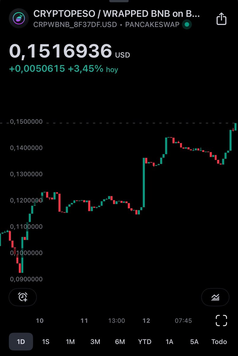🔥 CRP A 0,15$ 🚀
🎯 Objetivo: 3,00$ 

🔗RED BNB CHAIN
💻 Blockchain: Binance BSC
🔄 Par: BNB/CRP
🗓️ 29/12/2023
📉 PRECIO INICIAL: 0,041$
📈 PRECIO ACTUAL: 0,15$
💥 ATH: 0,83$
🤑 Retorno histórico: 2000%
⏱️ Tiempo en lograrlo: 6 meses
🎯 Objetivo: 3,00$ 

💰 Smart Contract: