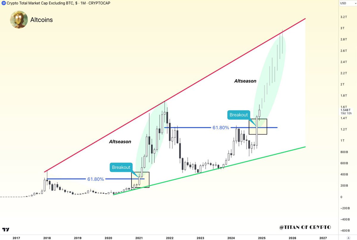 #Altcoins On fire 🔥🚀

The 61.8% Fibonacci retracement level has been breached.

#Alts are ready to melt faces. 

#ALTSEASON