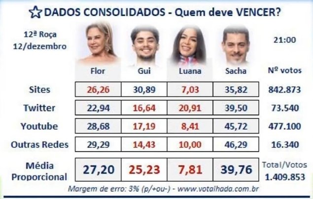 danizinha_8282's tweet photo. 🚨🚨ATENÇÃO🚨🚨
🔥Pesquisa Final do Votalhada está dando EMPATE TÉCNICO🔥 entre Gui e Flor👀🤯 VAMOS VOTAR SÓ NO GUI E NO SACHA👍🏻 pra Flor Sair👊🏼

#FicaGui #FicaSacha
#ForaFlor #ForaLuana #AFazenda #AFazenda16 #EliminaçãoAFazenda https://t.co/cmlwhOPgbS