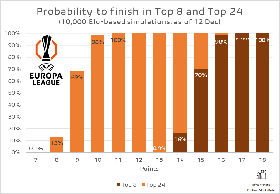 fmeetsdata's tweet photo. 1⃣5⃣ pts give 70% chance for UEL Top 8, on average.

But that percentage wildly varies for different teams, depending on their goal difference. For example:

Lyon 🇫🇷 has 97% chance to qualify if they end with 15 pts.

...but...

FCSB 🇷🇴 with same 15 pts has only 47% to qualify.

Similar with Top 24 chances.

9⃣ pts give 69% chance for UEL Top 24, on average. But there are huge differences across teams:

PAOK 🇬🇷 has 95% chance to qualify if they reach 9 pts.

At the same time, Beşiktaş 🇹🇷 has only 35% chance to qualify if they end with same 9 pts.

🚨 For our subscribers here on 𝕏 (or on the 🔗 in profile), we offer a detailed club-specific analysis of how many points each team will likely need to qualify for Top 8 and Top 24. We cover all teams in:
🔹 UCL
🔸 UEL
🔸 UECL