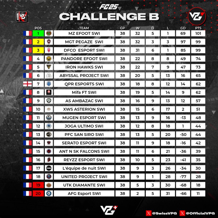 SwissVPG's tweet photo. 📢 Voici le classement et le podium de la Challenge B - VPG Suisse Saison 1 ! 🏆
🥇 1er - MZ EFOOT
🥈 2ème - MGT PEGAZE
🥉 3ème - DFCO ESPORT
Félicitations à toutes les équipes participantes et bravo aux vainqueurs ! 🎉👏
#VPGSuisse #ChallengeB #Classement #Félicitations https://t.co/u9CUC3yK71