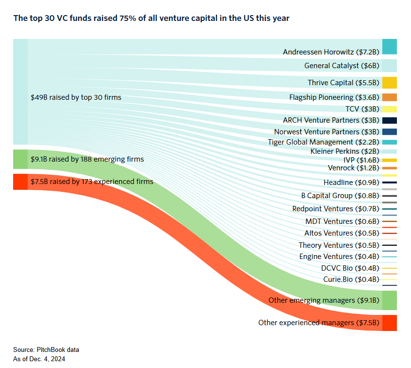 "VC isn’t what it used to be. The days of boutique firms elbowing each other aside for the best deals have been replaced by an elite cohort of GPs dictating rules and valuations." - <a href="/_RosieBradbury/">rosie bradbury</a>

In 2024, of all venture dollars raised:
• Andreessen Horowitz - 11%
• General