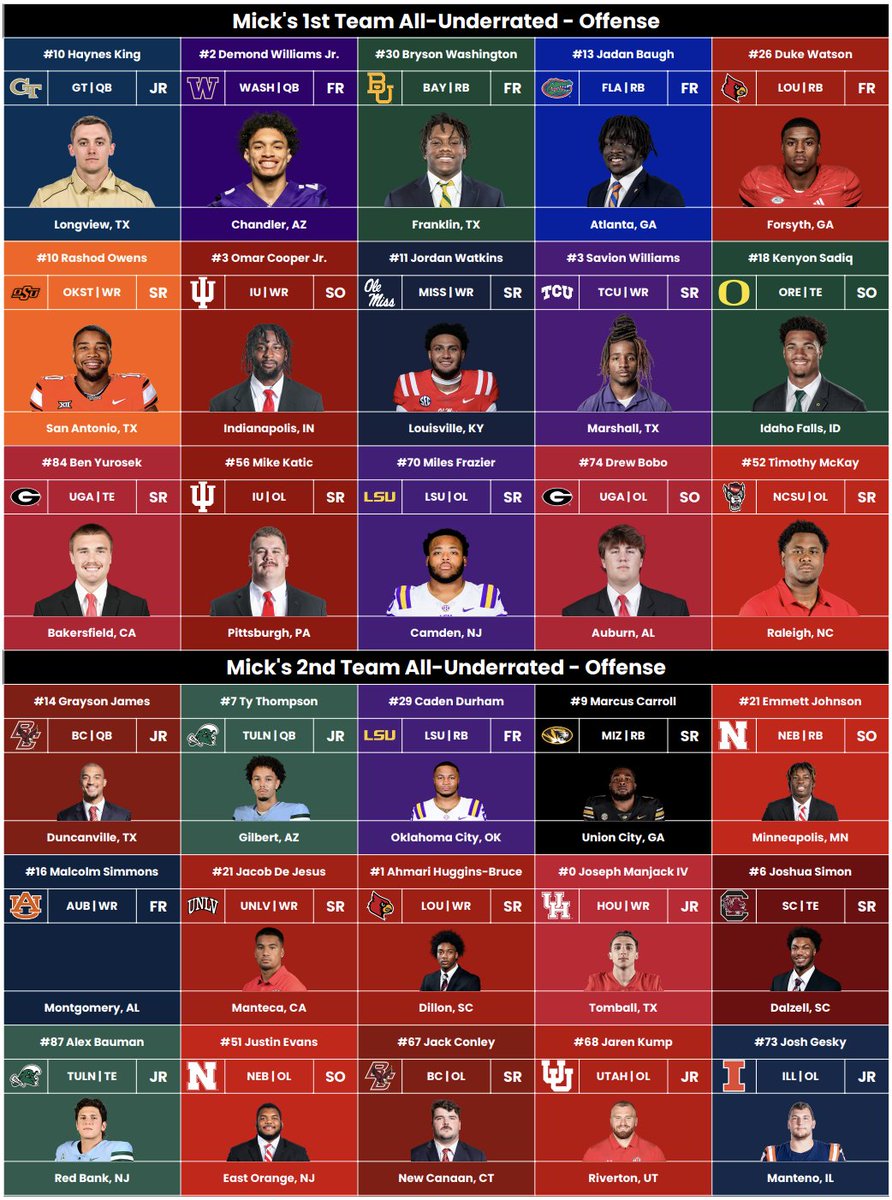 CFB_SatSlate's tweet photo. Each year Mick keeps depth charts of every team he watches and puts together a list of guys he thinks does not get enough love! Here is his 2024 All-Underrated Offensive Teams!
This is one of our Bowl Packet Pages to look out for on Monday!
#CollegeFootball #CFBAwards https://t.co/2SmQSg6Ef4