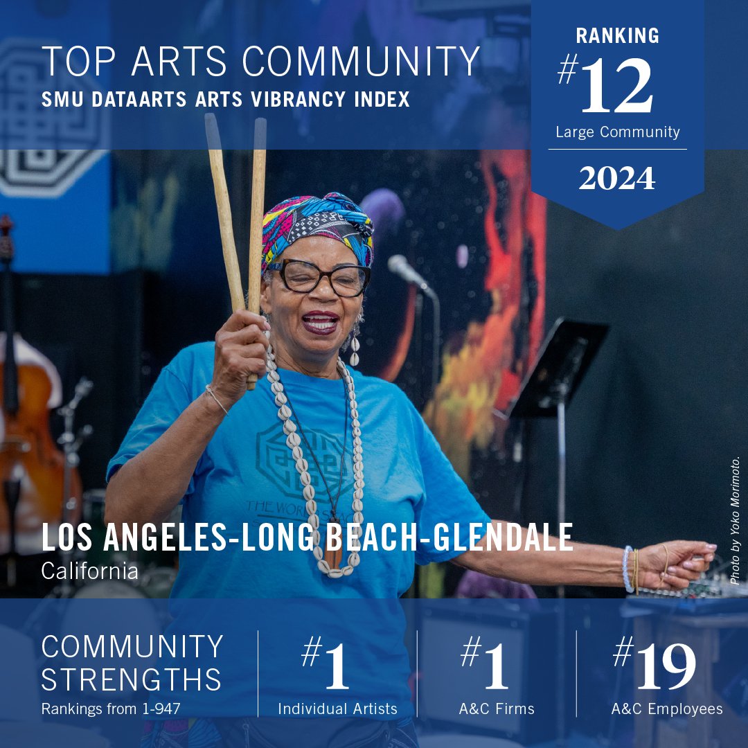 ArtsCouncil4LB's tweet photo. 👏According to @SMUDataArts, Los Angeles-Long Beach-Glendale, CA proudly ranks first in the nation on measures related to our impressive concentration of independent artists and arts, culture, and entertainment firms per capita.
👉 Learn more: https://t.co/bt324tdvVa. 
#ArtsLB https://t.co/Ol4lq5Ut9L