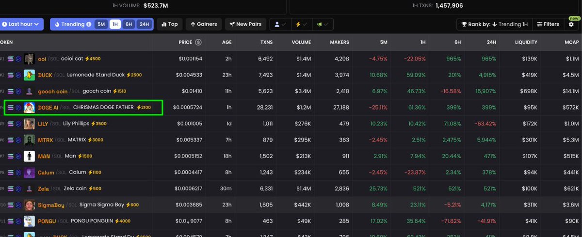 DOGE AI on top!
4th place on dexsreener!

Going to 1 place! 
CA: HMdmbv35DvbH7VxWSwXaxE1NNyA34HHhs9Cu9ycZpump