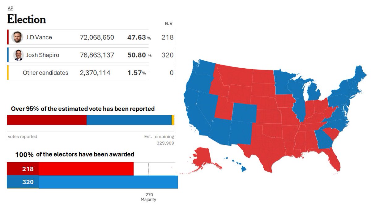 Election Enjoyer 🇺🇸 tweet media