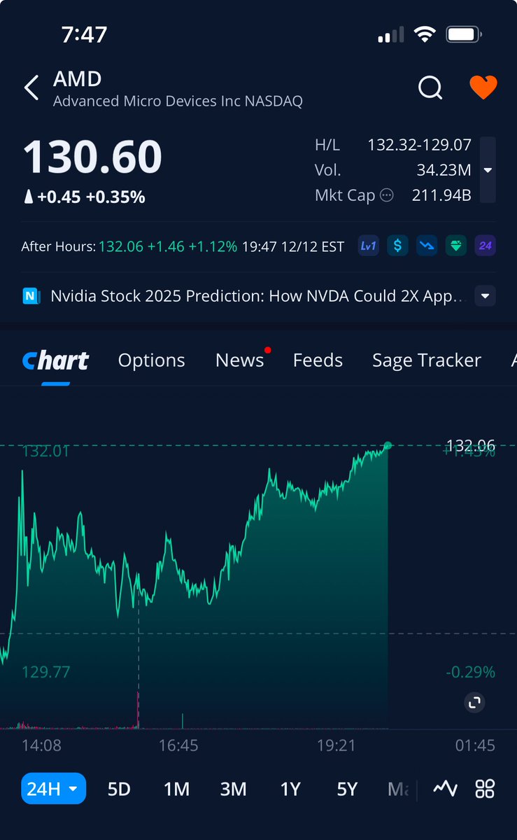 $AMD #AMD - Daddy Saving AMD!

Finally able to break above $130-$131