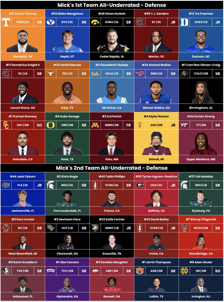CFB_SatSlate's tweet photo. Each year Mick keeps depth charts of every team he watches and puts together a list of guys he thinks does not get enough love! Here is his 2024 All-Underrated Defensive Teams!
This is one of our Bowl Packet Pages to look out for on Monday!
#CollegeFootball #CFBAwards https://t.co/2sX9MrPqpT