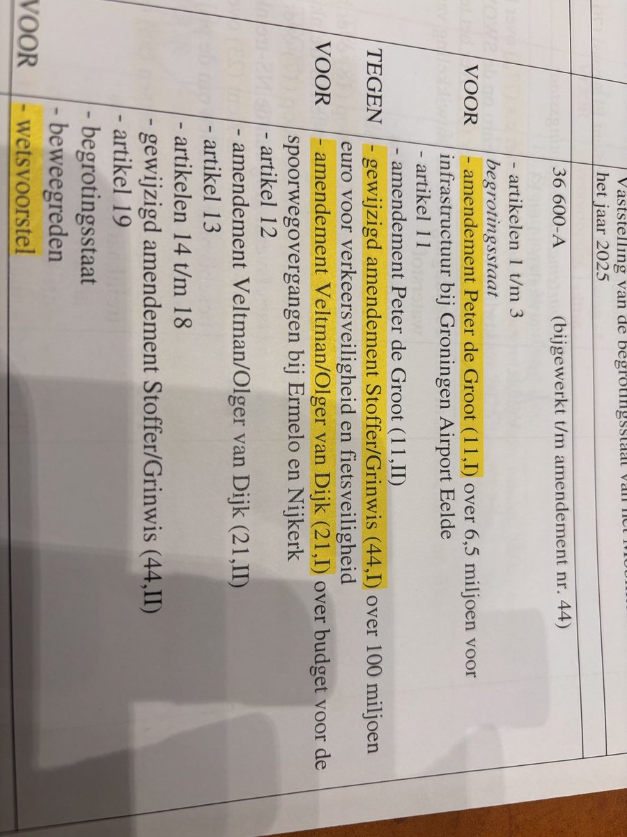 Zojuist amendement Veltman/Olger van Dijk aangenomen in ⁦<a href="/2eKamertweets/">Tweede Kamer</a>⁩ dat 10 miljoen regelt voor spoorwegovergangen Ermelo en Nijkerk. Hierdoor kan ⁦<a href="/NS_online/">NS online</a>⁩  meer spitstreinen rijden tussen Amersfoort en Harderwijk. Blij mee!⁦<a href="/NwSocContract/">Nieuw Sociaal Contract</a>⁩