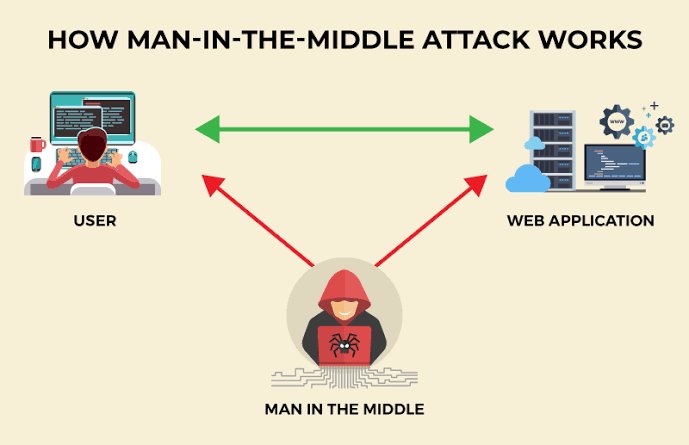 Emmanuelinyang0's tweet photo. DAY 8 of #21DayCyberChallenge 

A Man-in-the-Middle (MITM) attack is a cybersecurity threat where an attacker intercepts and manipulates communication between two parties without their knowledge. This allows the attacker to steal sensitive data such as passwords, financial... https://t.co/o0pSCq8tMQ