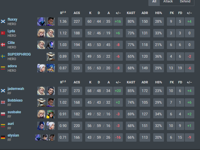Surrendererers's tweet photo. We win 2-1 vs @heroicvalorant to start the Wingwoman Playoffs! GGWP!

Get ready for some more upsets #SIGNFF https://t.co/xZUM0leAeM
