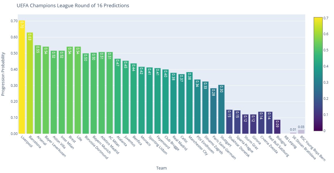 larnnre's tweet image. Building a #MachineLearningModel to predict the probability of teams finishing in the top 8 of the #UCL! 🏆📷 Leveraging team stats, opponent strength, and more. Not a finished job (still need to improve the model performance) Excited to see how the predictions shape up!